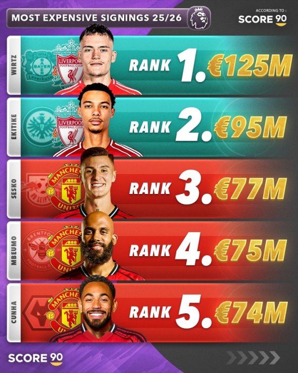 Double Red Club! Top 5 signings from Premier League this summer: Wilz ranked 125 million euros, Liverpool 2 players, Manchester United 3 players