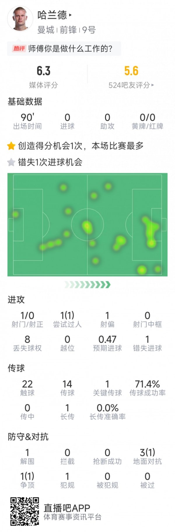 Few opportunities, Haaland s data in this game: 1 shot, 0 shots, 1 missed a good opportunity, 6.3 points