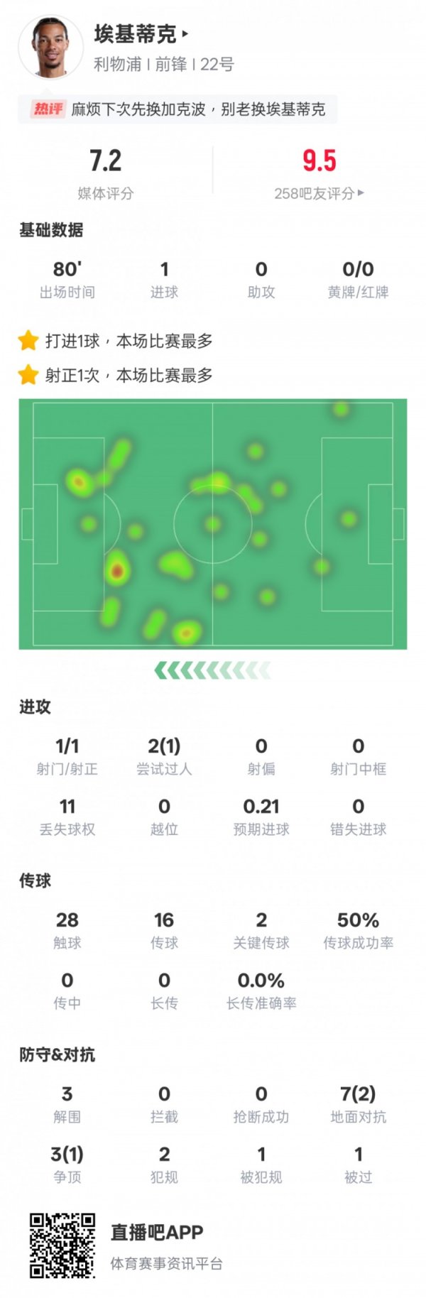 Premier League official: Ekitic was elected as the best player in Liverpool vs Newcastle