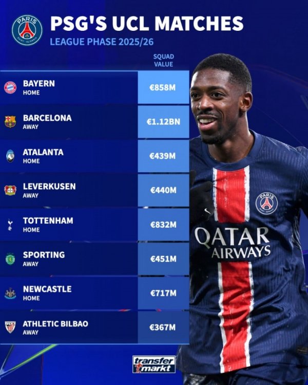 Paris Champions League opponents value: Barcelona has the highest 1.12 billion euros, Bayern has 858 million & Tottenham has 832 million