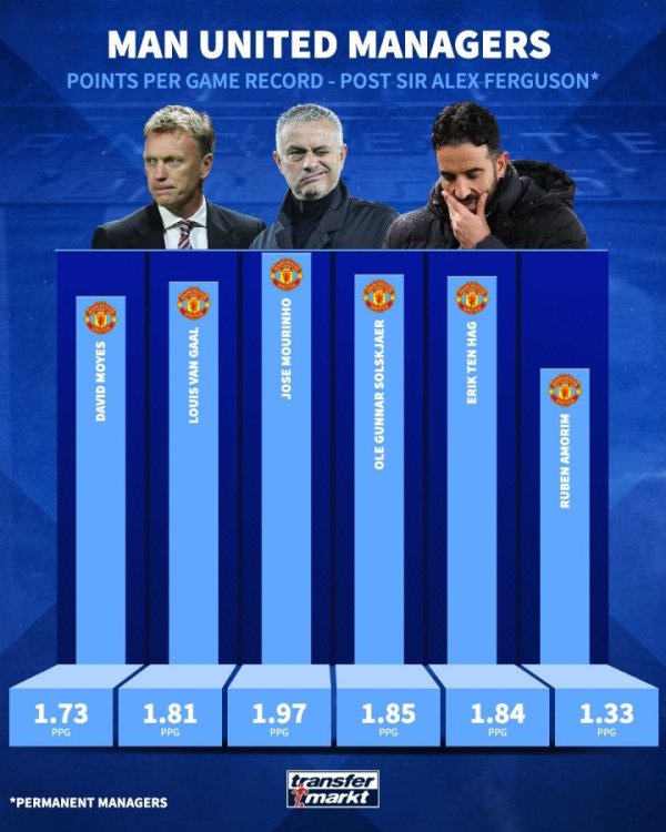 If you don t think about it, please 🤔Ferguson s Manchester United coach averages score per game: Mourinho first and Sorry second