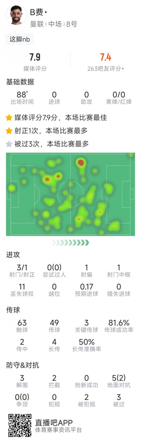 B Fee s data for this game: 3 key passes, 3 shots and 1 positive, 1 hit the box, 3 clearances